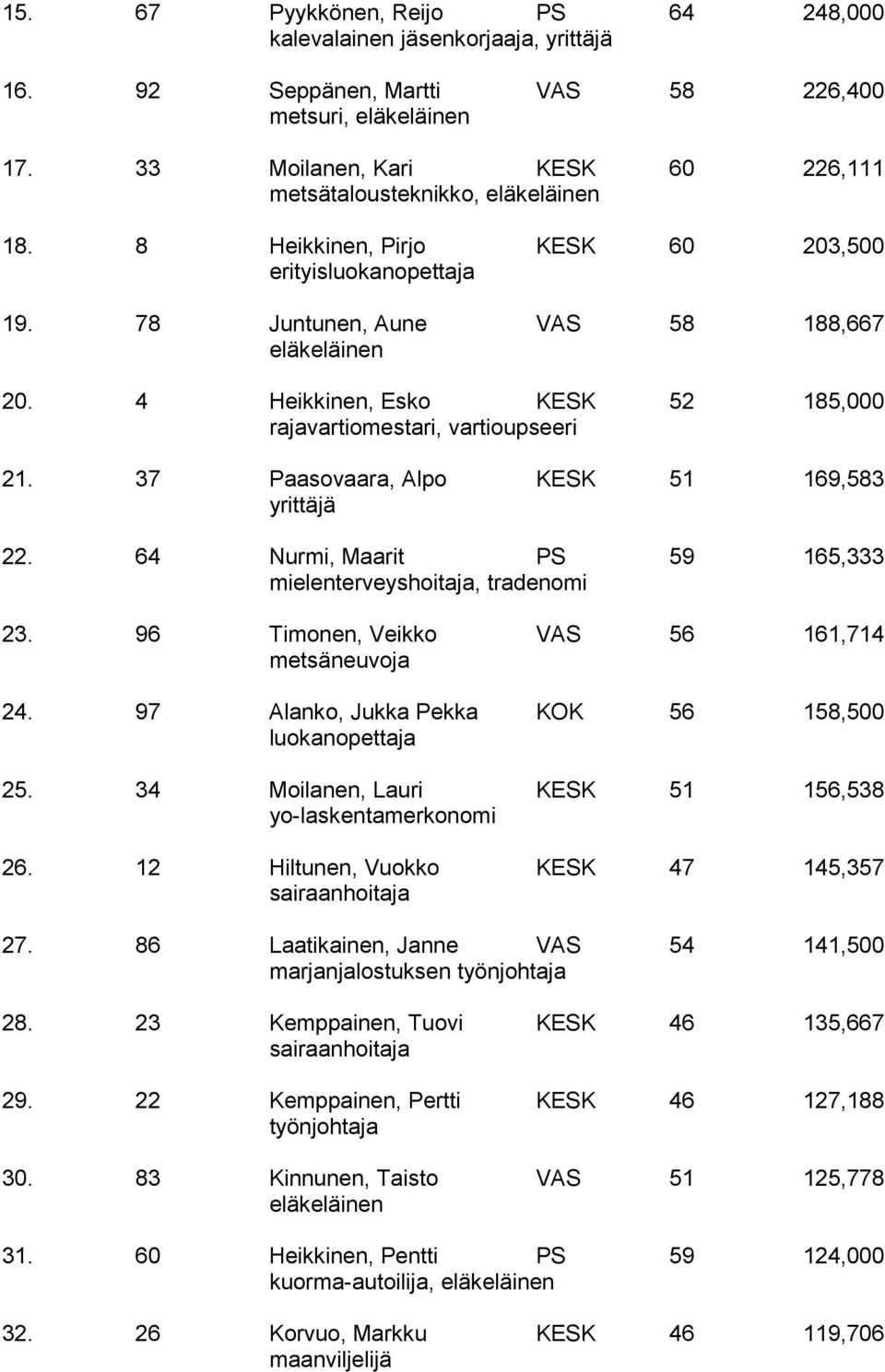 37 Paasovaara, Alpo KESK 51 169,583 22. 64 Nurmi, Maarit PS 59 165,333 mielenterveyshoitaja, tradenomi 23. 96 Timonen, Veikko VAS 56 161,714 metsäneuvoja 24.