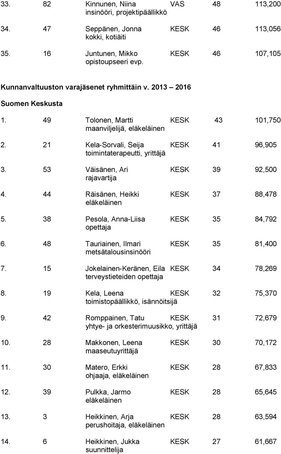 53 Väisänen, Ari KESK 39 92,500 rajavartija 4. 44 Räisänen, Heikki KESK 37 88,478 5. 38 Pesola, Anna-Liisa KESK 35 84,792 opettaja 6. 48 Tauriainen, Ilmari KESK 35 81,400 metsätalousinsinööri 7.