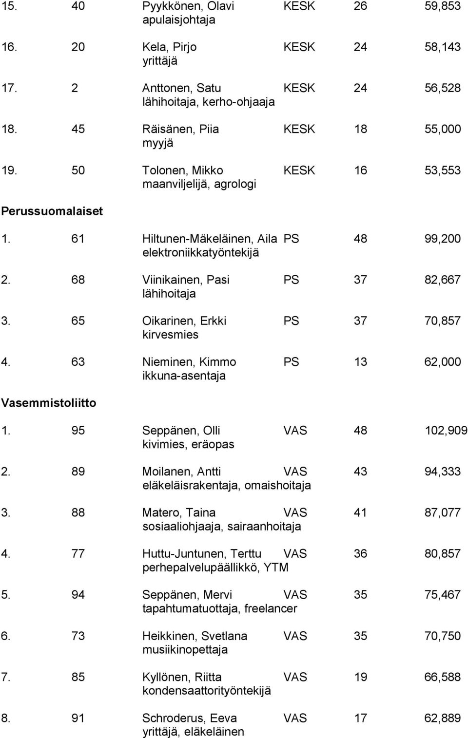 65 Oikarinen, Erkki PS 37 70,857 kirvesmies 4. 63 Nieminen, Kimmo PS 13 62,000 ikkuna-asentaja Vasemmistoliitto 1. 95 Seppänen, Olli VAS 48 102,909 kivimies, eräopas 2.