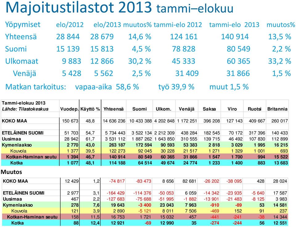 Tilastokeskus Vuodep. Käyttö % Yhteensä Suomi Ulkom.