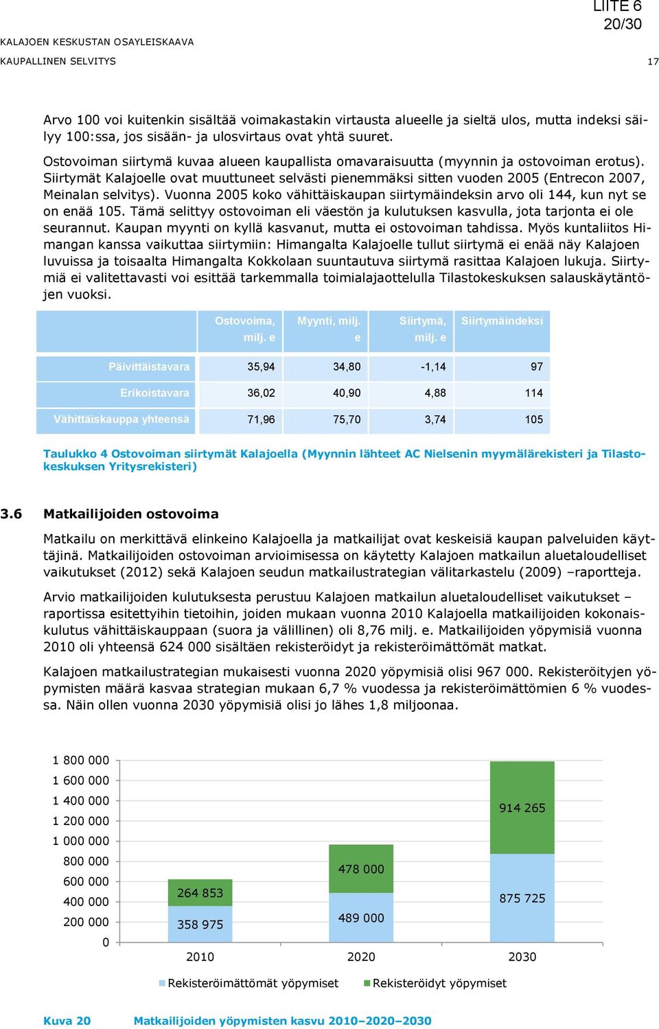 Siirtymät Kalajoelle ovat muuttuneet selvästi pienemmäksi sitten vuoden 2005 (Entrecon 2007, Meinalan selvitys). Vuonna 2005 koko vähittäiskaupan siirtymäindeksin arvo oli 144, kun nyt se on enää 105.