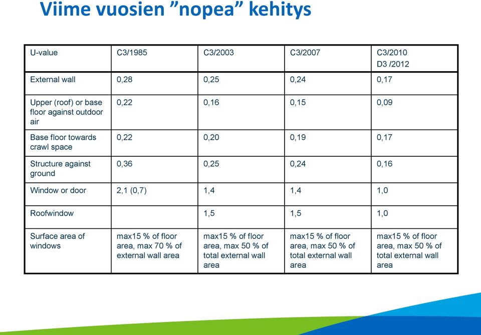 (0,7) 1,4 1,4 1,0 Roofwindow 1,5 1,5 1,0 Surface area of windows max15 % of floor area, max 70 % of external wall area max15 % of floor area, max