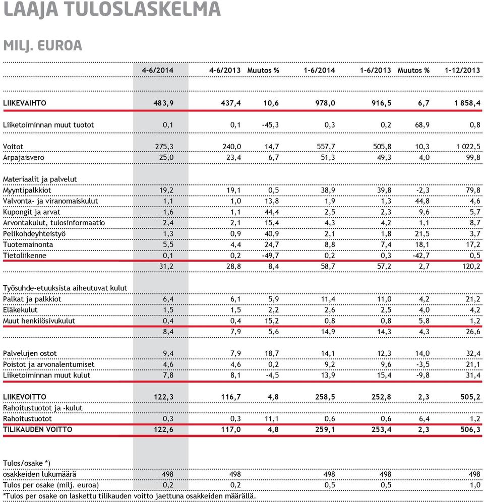 14,7 557,7 505,8 10,3 1 022,5 Arpajaisvero 25,0 23,4 6,7 51,3 49,3 4,0 99,8 Materiaalit ja palvelut Myyntipalkkiot 19,2 19,1 0,5 38,9 39,8-2,3 79,8 Valvonta- ja viranomaiskulut 1,1 1,0 13,8 1,9 1,3