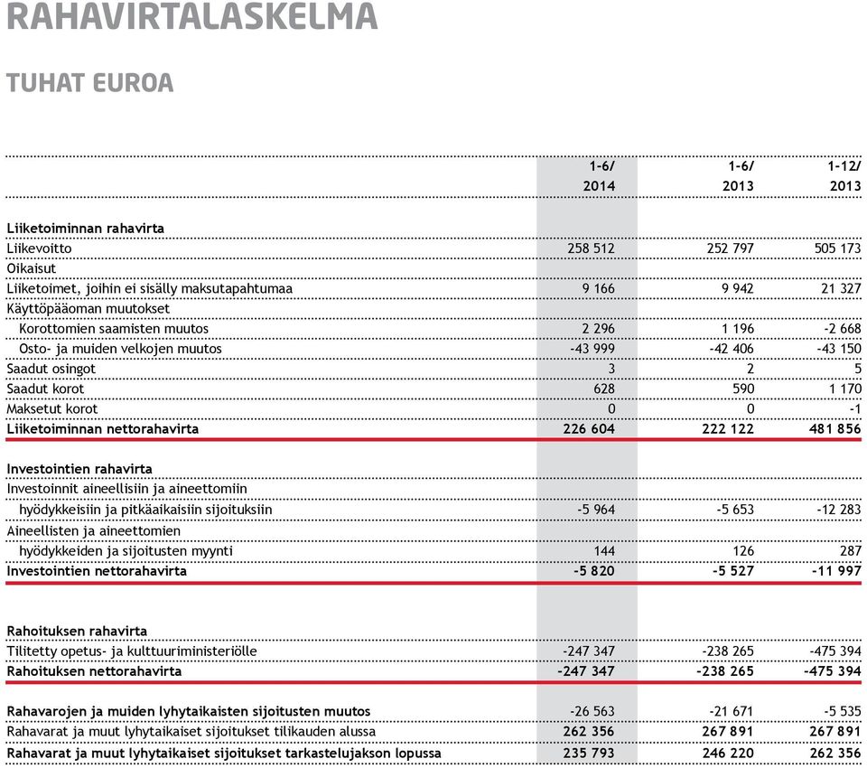 590 1 170 Maksetut korot 0 0-1 Liiketoiminnan nettorahavirta 226 604 222 122 481 856 Investointien rahavirta Investoinnit aineellisiin ja aineettomiin hyödykkeisiin ja pitkäaikaisiin sijoituksiin -5