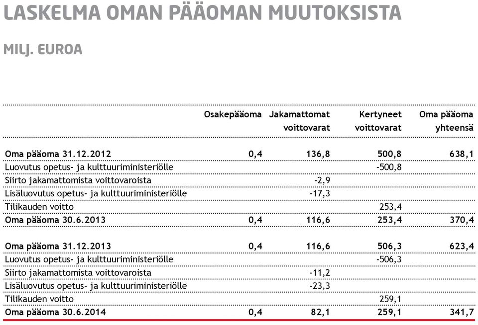 2012 0,4 136,8 500,8 638,1 Luovutus opetus- ja kulttuuriministeriölle -500,8 Siirto jakamattomista voittovaroista -2,9 Lisäluovutus opetus- ja kulttuuriministeriölle