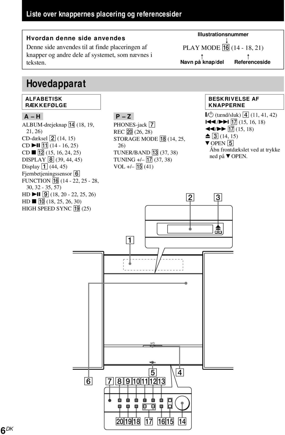 CD x qs (15, 16, 24, 25) DISPLAY 8 (39, 44, 45) Display 1 (44, 45) Fjernbetjeningssensor 6 FUNCTION qh (14-22, 25-28, 30, 32-35, 57) HD u 9 (18, 20-22, 25, 26) HD x q; (18, 25, 26, 30) HIGH SPEED