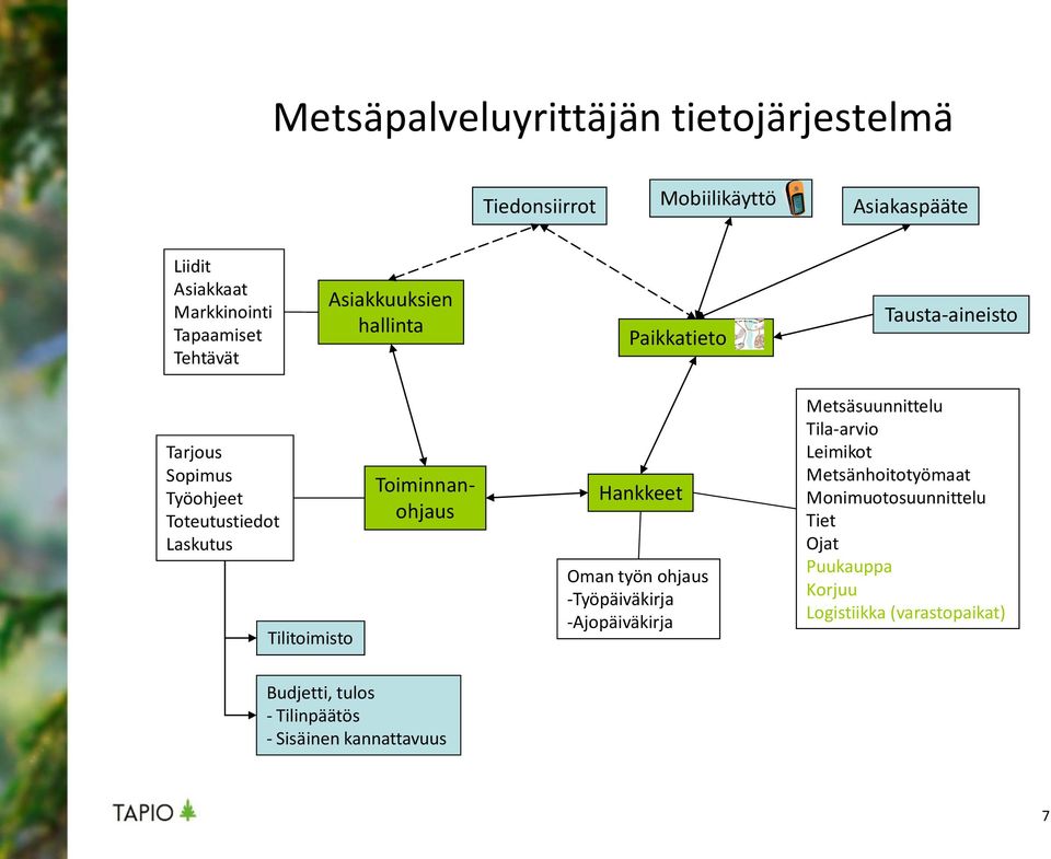 Toiminnanohjaus Hankkeet Oman työn ohjaus -Työpäiväkirja -Ajopäiväkirja Metsäsuunnittelu Tila-arvio Leimikot