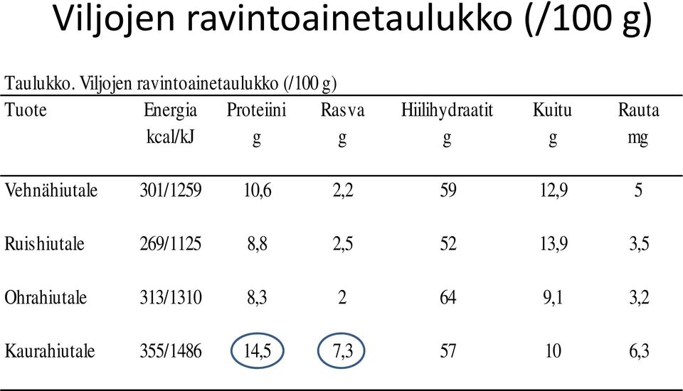 Hiilihydraatit Kuitu Rauta kcal/kj g g g g mg Vehnähiutale 301/1259 10,6 2,2 59