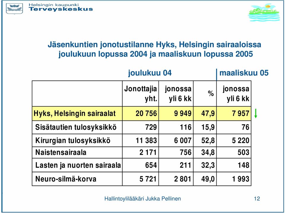 jonossa yli 6 kk % jonossa yli 6 kk Hyks, Helsingin sairaalat 20 756 9 949 47,9 7 957 Sisätautien tulosyksikkö 729 116