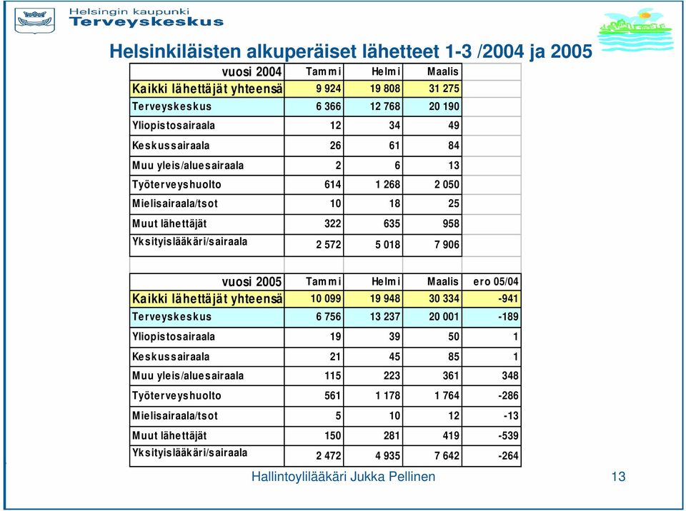 Tam m i Helm i Maalis ero 05/04 Kaikki lähettäjät yhteensä 10 099 19 948 30 334-941 Terveyskeskus 6 756 13 237 20 001-189 Yliopistosairaala 19 39 50 1 Keskussairaala 21 45 85 1 Muu