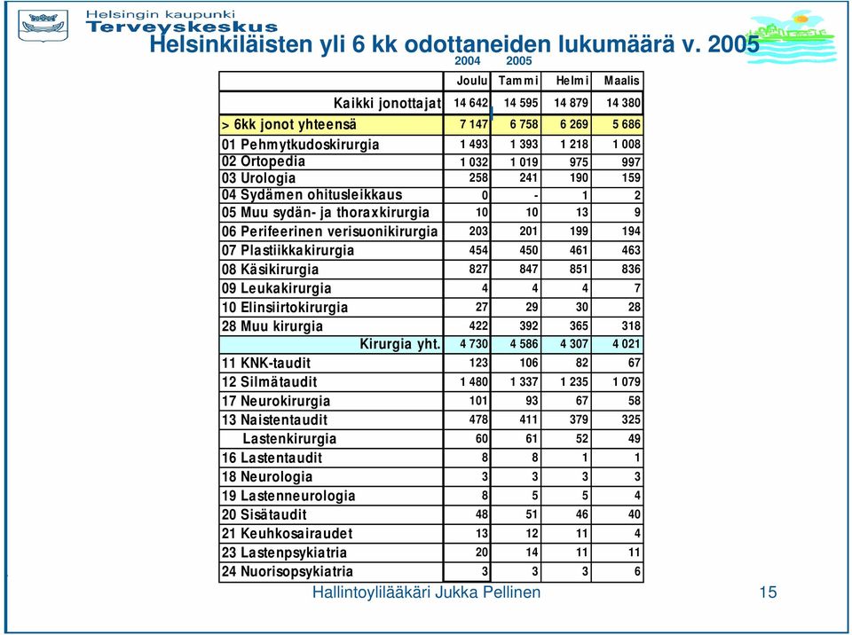 1 019 975 997 03 Urologia 258 241 190 159 04 Sydämen ohitusleikkaus 0-1 2 05 Muu sydän- ja thoraxkirurgia 10 10 13 9 06 Perifeerinen verisuonikirurgia 203 201 199 194 07 Plastiikkakirurgia 454 450