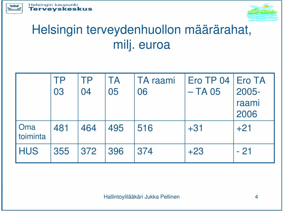 Ero TA 2005- raami 2006 Oma toiminta 481 464 495 516