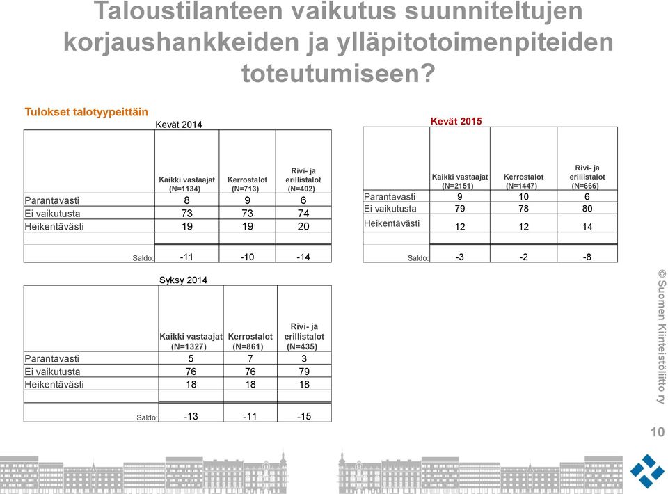 73 74 Heikentävästi 19 19 20 Kaikki vastaajat (N=2151) Kerrostalot (N=1447) Rivi- ja erillistalot (N=666) Parantavasti 9 10 6 Ei vaikutusta 79 78 80