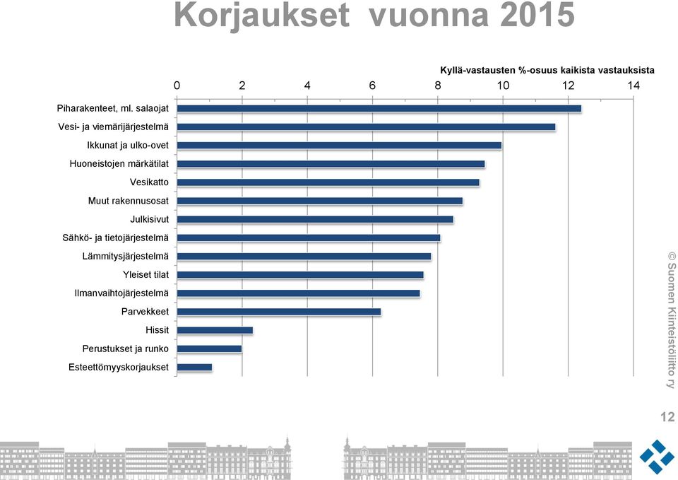 salaojat Vesi- ja viemärijärjestelmä Ikkunat ja ulko-ovet Huoneistojen märkätilat Vesikatto