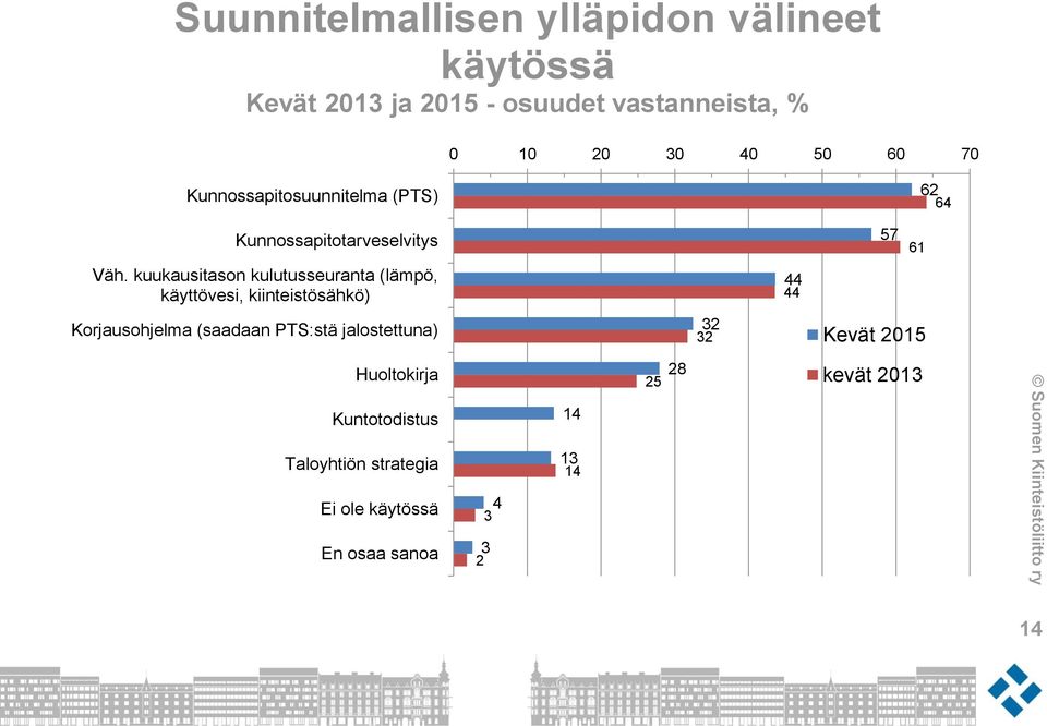 kuukausitason kulutusseuranta (lämpö, käyttövesi, kiinteistösähkö) 44 44 Korjausohjelma (saadaan PTS:stä