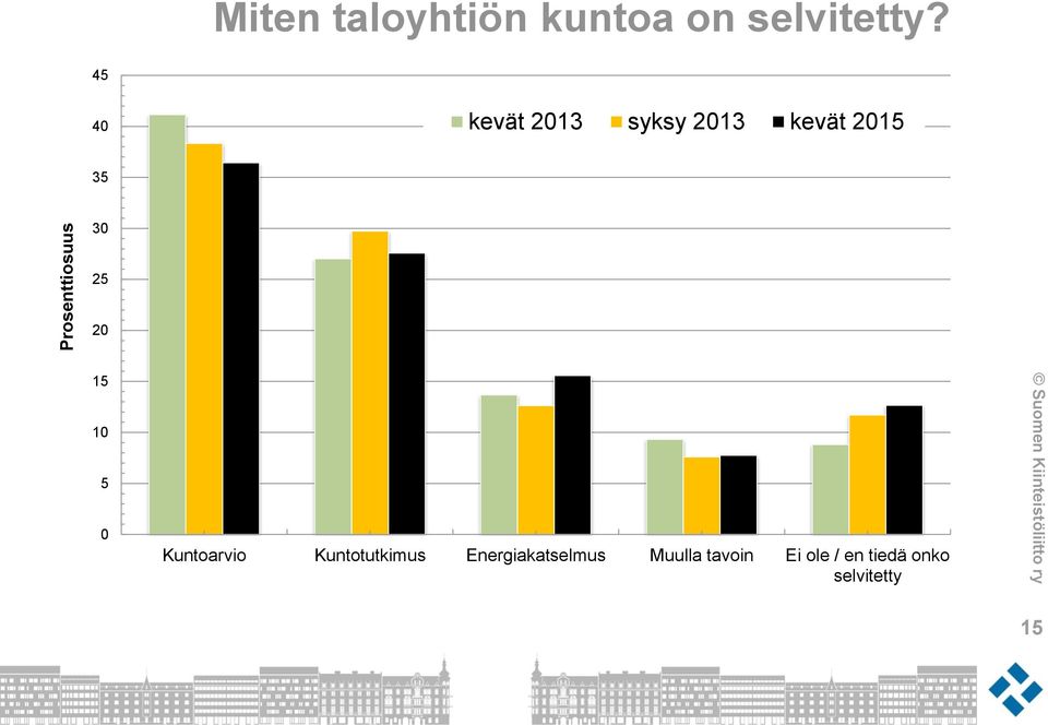 45 40 2013 syksy 2013 2015 35 30 25 20 15 10 5 0