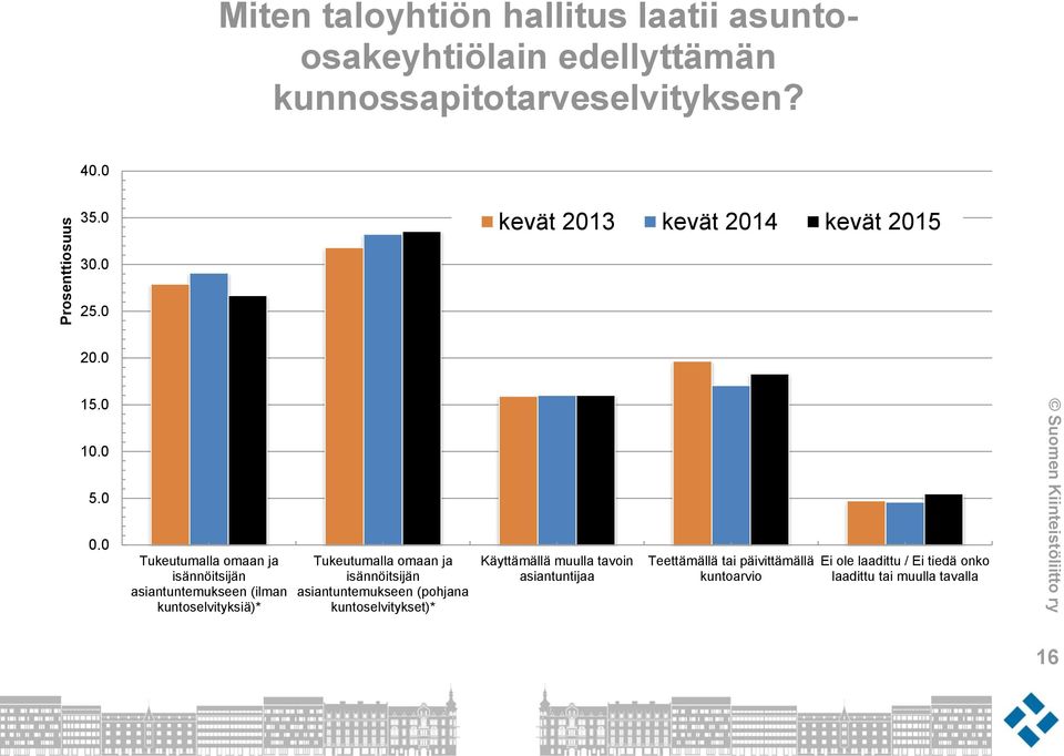 0 Tukeutumalla omaan ja isännöitsijän asiantuntemukseen (ilman kuntoselvityksiä)* Tukeutumalla omaan ja isännöitsijän