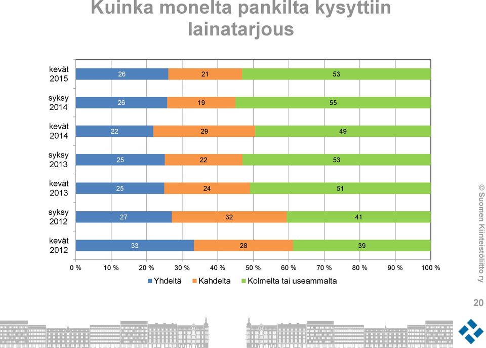 2012 2012 25 27 33 24 32 28 0 % 10 % 20 % 30 % 40 % 50 % 60 % 70