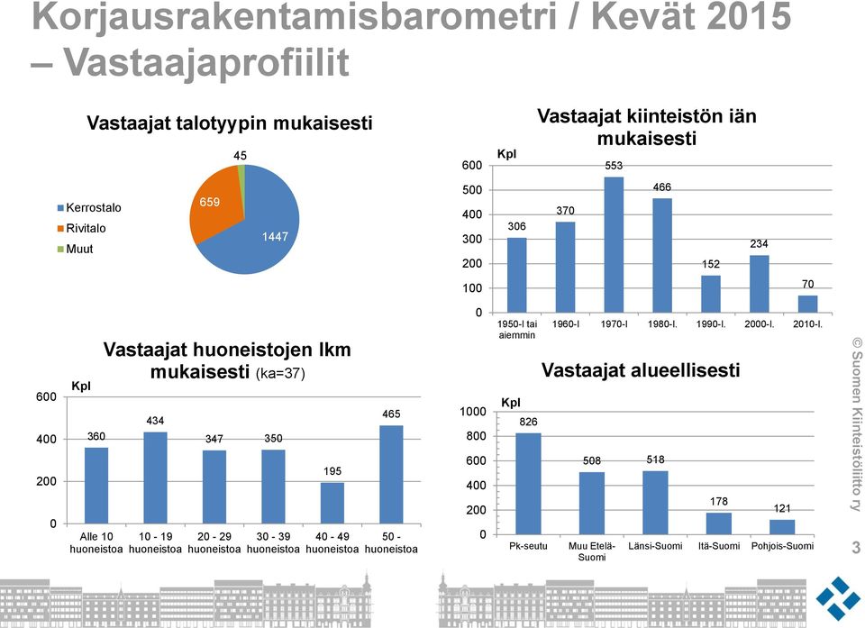 434 10-19 huoneistoa 347 350 20-29 huoneistoa 30-39 huoneistoa 195 40-49 huoneistoa 465 50 - huoneistoa 0 1000 800 600 400 200 0 1950-l tai aiemmin Kpl
