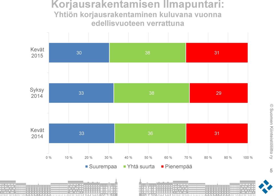 Syksy 2014 33 38 29 Kevät 2014 33 36 31 0 % 10 % 20 % 30 % 40