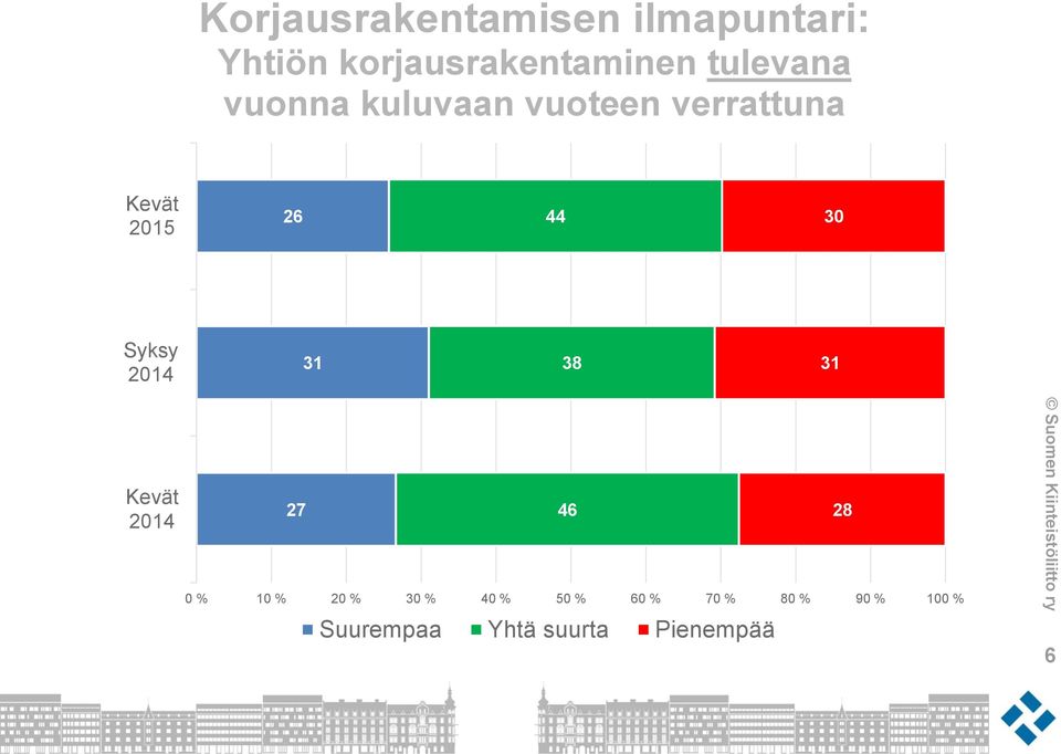 30 Syksy 2014 31 38 31 Kevät 2014 27 46 28 0 % 10 % 20 % 30 %