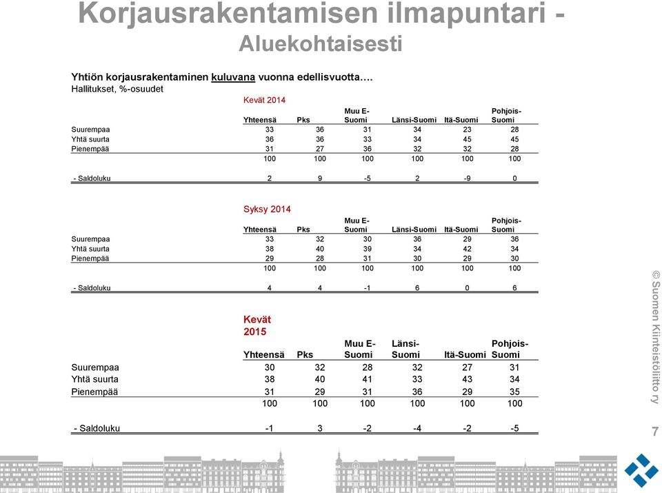 100 100 100 100 100 - Saldoluku 2 9-5 2-9 0 Syksy 2014 Yhteensä Pks Muu E- Suomi Länsi-Suomi Itä-Suomi Pohjois- Suomi Suurempaa 33 32 30 36 29 36 Yhtä suurta 38 40 39 34 42 34 Pienempää 29