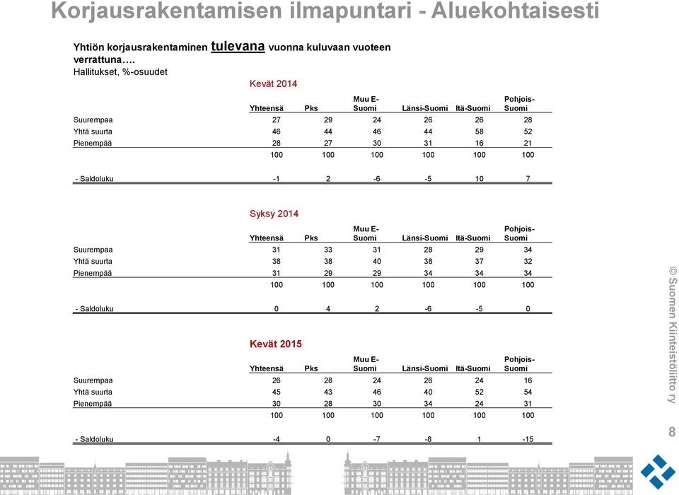 100 100 100 - Saldoluku -1 2-6 -5 10 7 Syksy 2014 Yhteensä Pks Muu E- Suomi Länsi-Suomi Itä-Suomi Pohjois- Suomi Suurempaa 31 33 31 28 29 34 Yhtä suurta 38 38 40 38 37 32 Pienempää 31 29 29 34