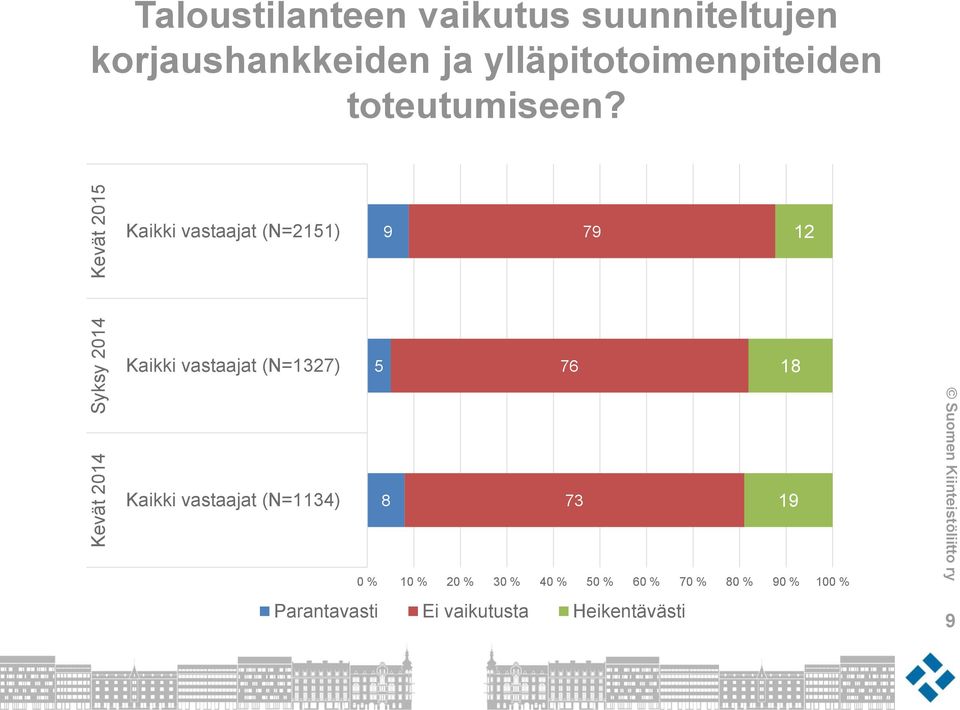 Kaikki vastaajat (N=2151) 9 79 12 Kaikki vastaajat (N=1327) 5 76 18 Kaikki