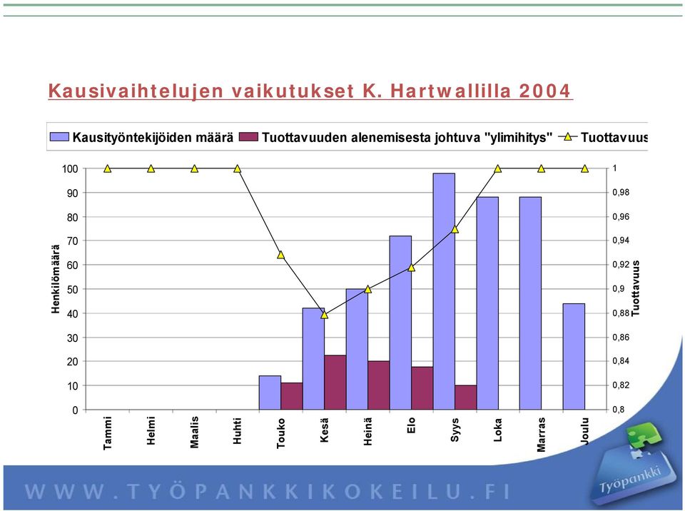 "ylimihitys" Tuottavuus 100 90 80 1 0,98 0,96 Henkilömäärä 70 60 50 40 30 20