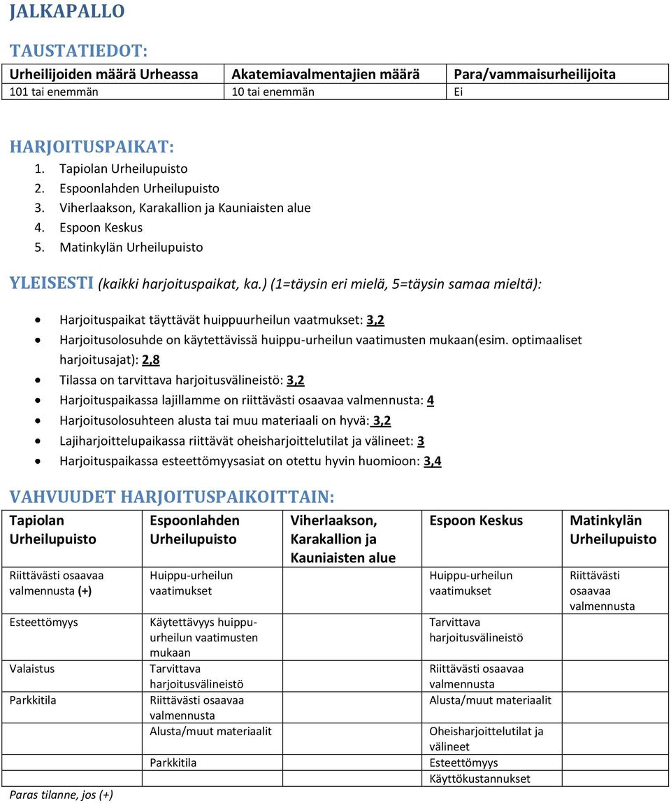 ) (1=täysin eri mielä, 5=täysin samaa mieltä): Harjoituspaikat täyttävät huippuurheilun vaatmukset: 3,2 Harjoitusolosuhde on käytettävissä huippu-urheilun vaatimusten mukaan(esim.