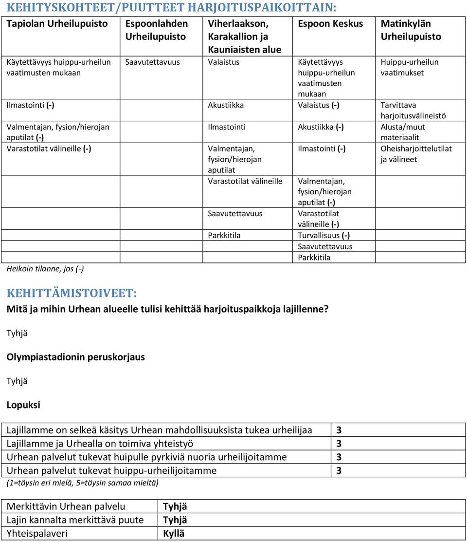 harjoitusvälineistö Valmentajan, fysion/hierojan aputilat (-) Ilmastointi Akustiikka (-) Alusta/muut materiaalit Varastotilat välineille (-) Valmentajan, fysion/hierojan Ilmastointi (-)