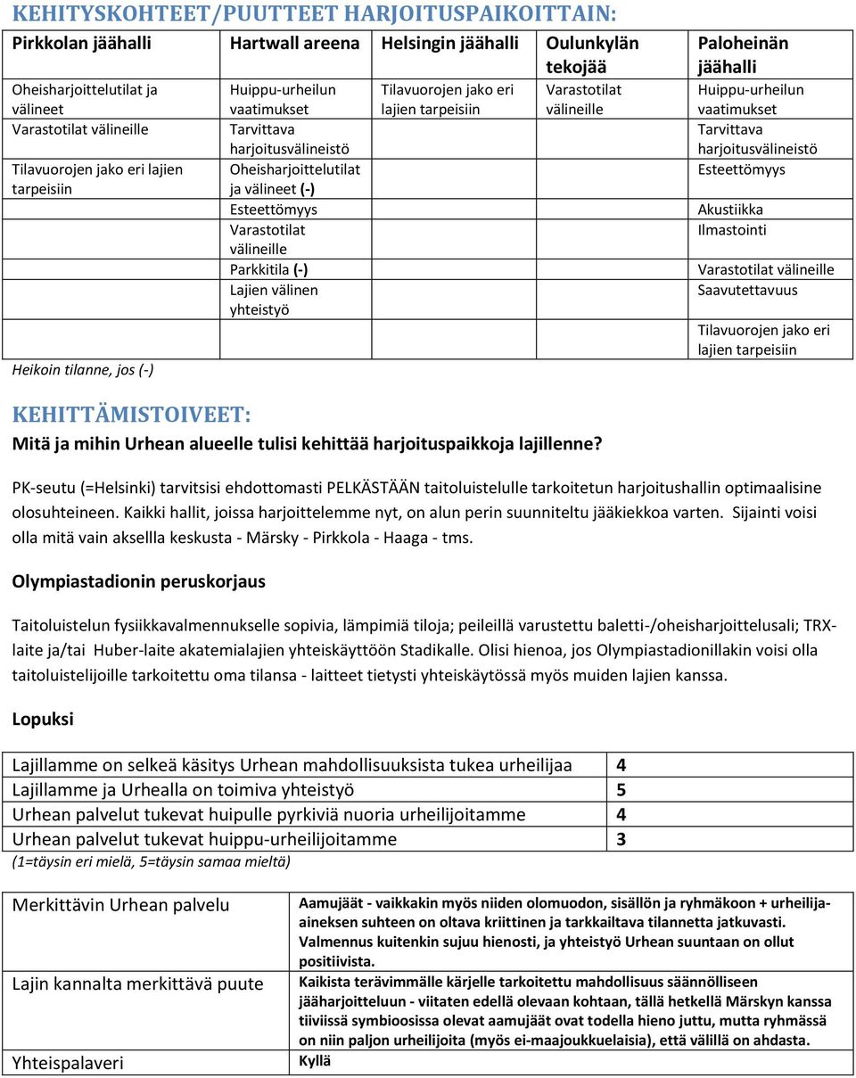 lajien tarpeisiin Varastotilat välineille Paloheinän jäähalli Huippu-urheilun vaatimukset Tarvittava harjoitusvälineistö Esteettömyys Akustiikka Ilmastointi Varastotilat välineille Saavutettavuus