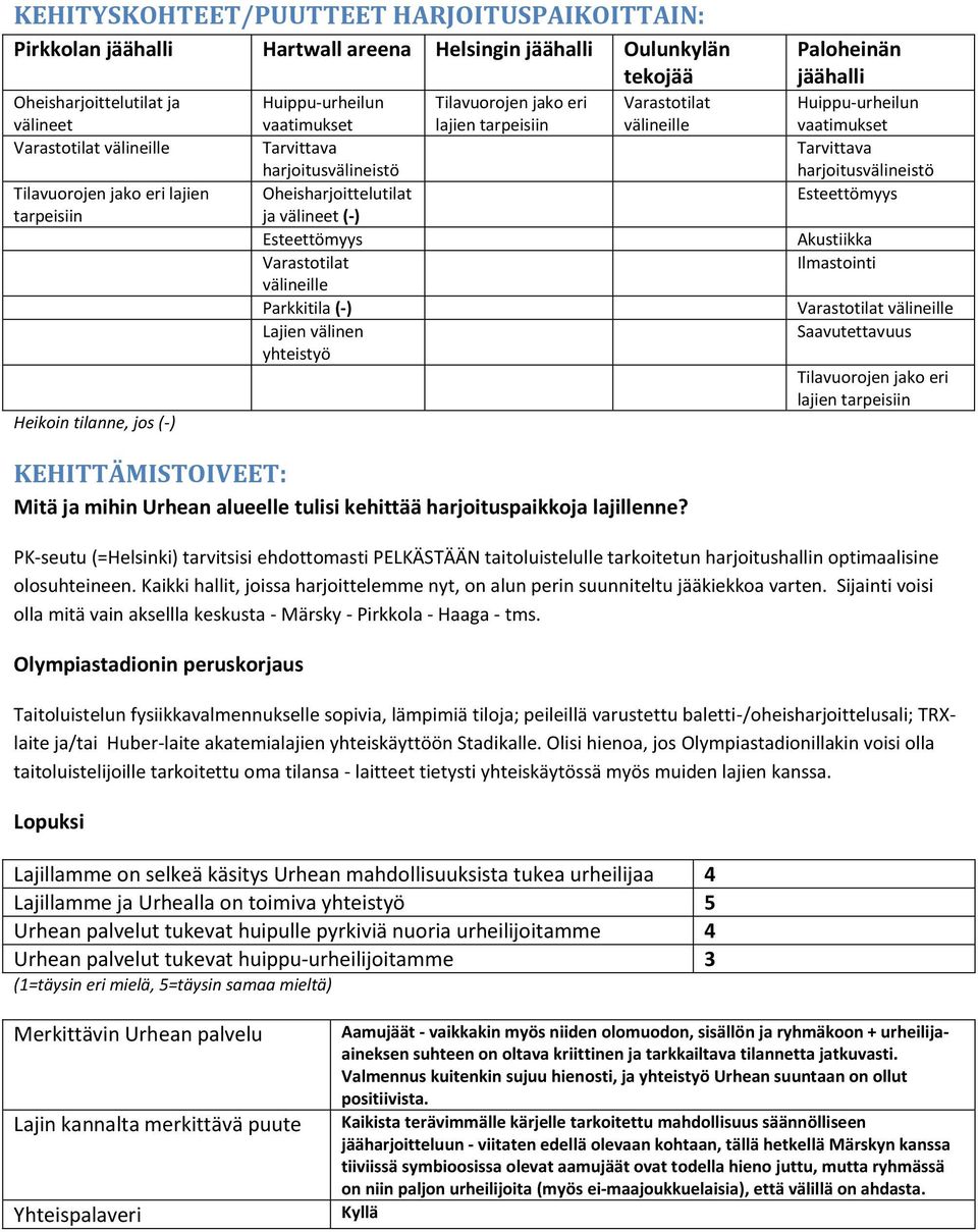 lajien tarpeisiin Varastotilat välineille Paloheinän jäähalli Huippu-urheilun vaatimukset Tarvittava harjoitusvälineistö Esteettömyys Akustiikka Ilmastointi Varastotilat välineille Saavutettavuus