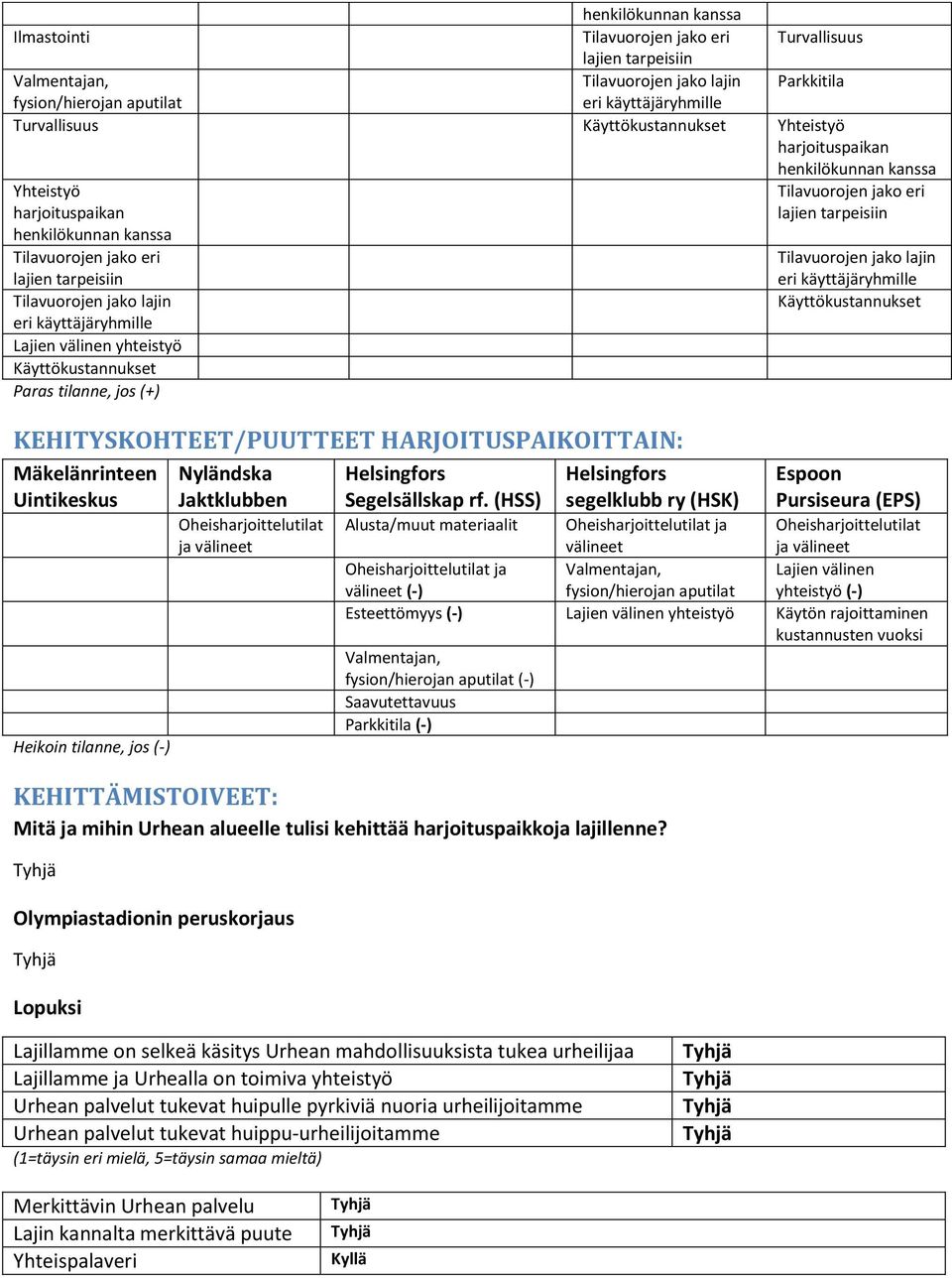 Paras tilanne, jos (+) KEHITYSKOHTEET/PUUTTEET HARJOITUSPAIKOITTAIN: Mäkelänrinteen Uintikeskus Nyländska Jaktklubben Helsingfors Segelsällskap rf.