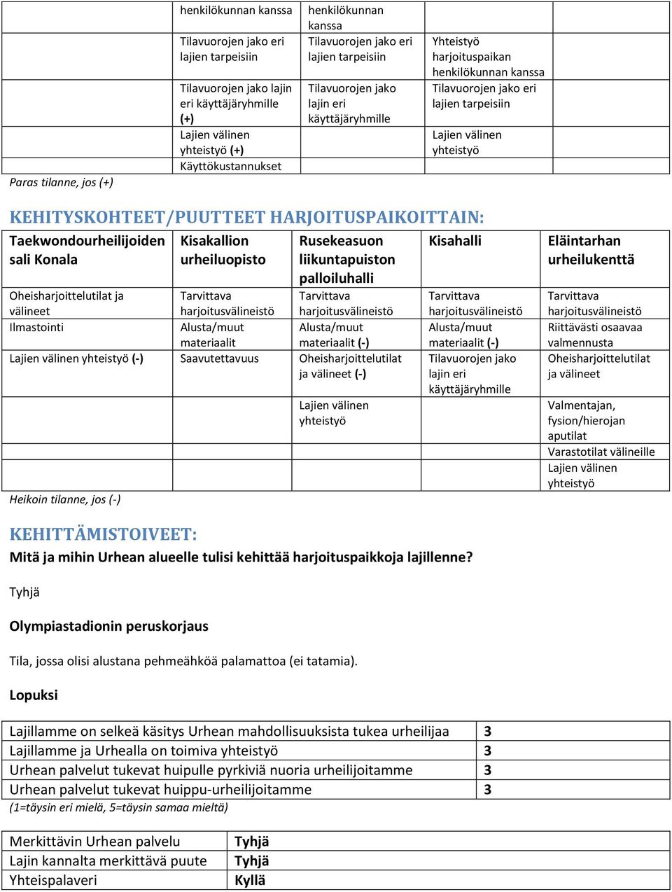 Kisakallion urheiluopisto Rusekeasuon liikuntapuiston palloiluhalli Kisahalli Tarvittava harjoitusvälineistö Tarvittava harjoitusvälineistö Ilmastointi Alusta/muut Alusta/muut materiaalit materiaalit