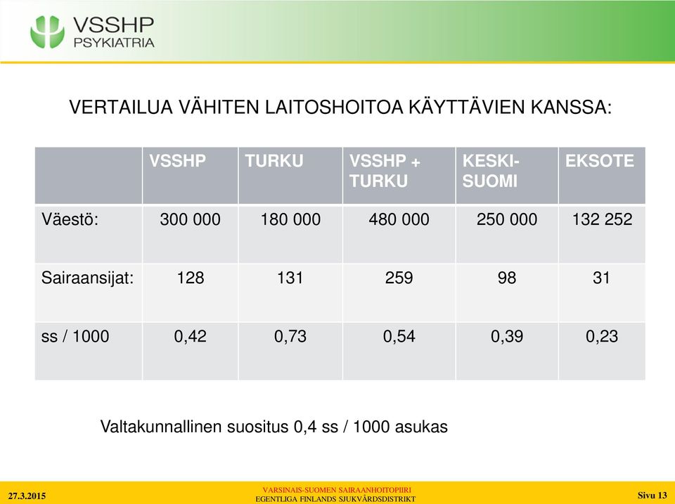 250 000 132 252 Sairaansijat: 128 131 259 98 31 ss / 1000 0,42