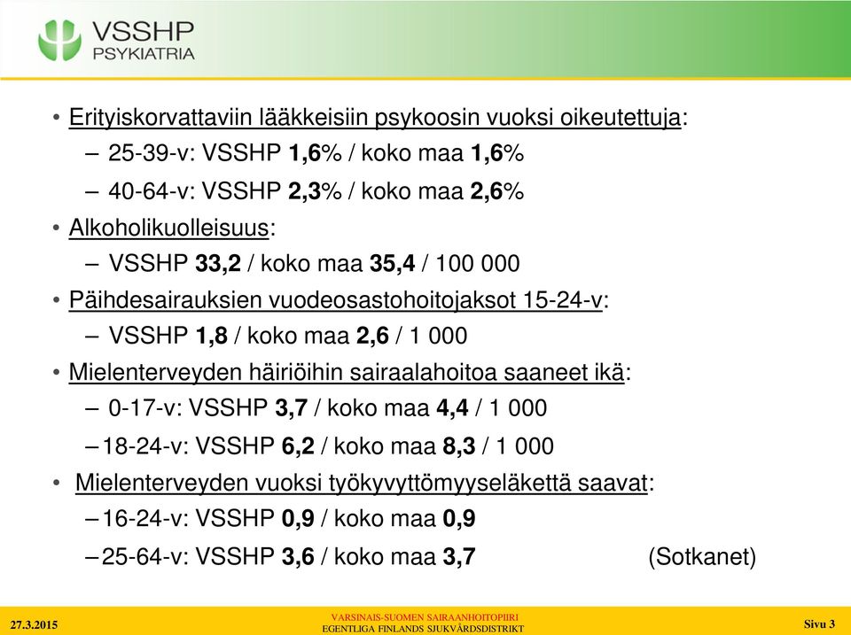 000 Mielenterveyden häiriöihin sairaalahoitoa saaneet ikä: 0-17-v: VSSHP 3,7 / koko maa 4,4 / 1 000 18-24-v: VSSHP 6,2 / koko maa 8,3 / 1