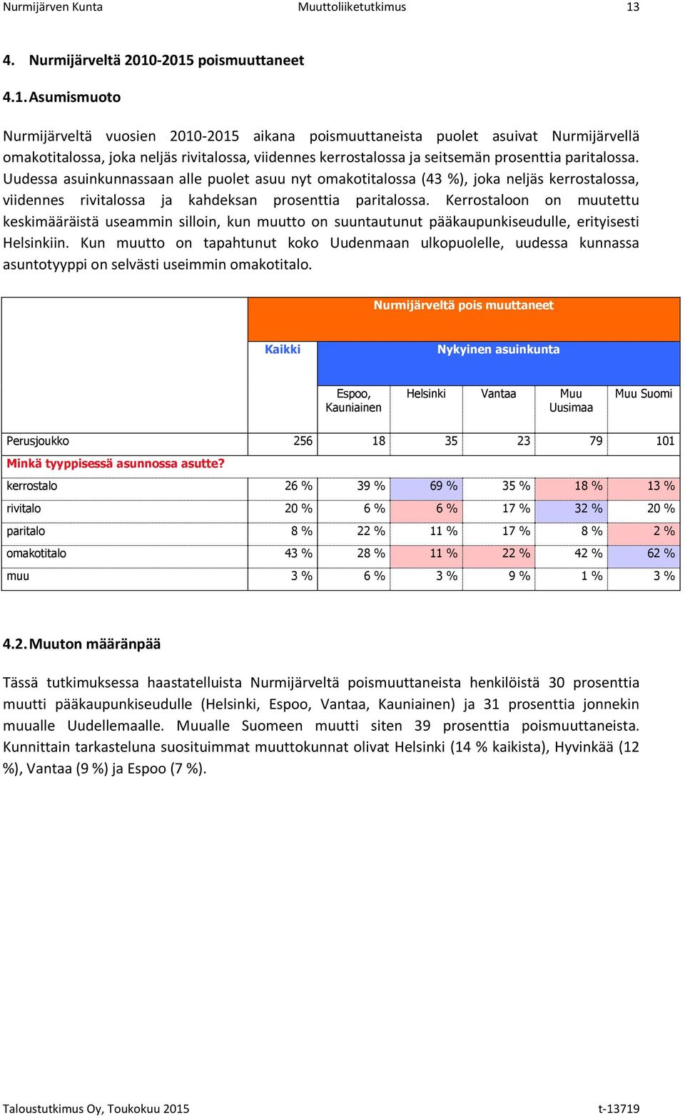 -2015 poismuuttaneet 4.1. Asumismuoto Nurmijärveltä vuosien 2010-2015 aikana poismuuttaneista puolet asuivat Nurmijärvellä omakotitalossa, joka neljäs rivitalossa, viidennes kerrostalossa ja