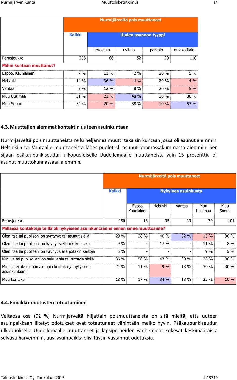 % 4 % 20 % 4 % Vantaa 9 % 12 % 8 % 20 % 5 % Muu Uusimaa 31
