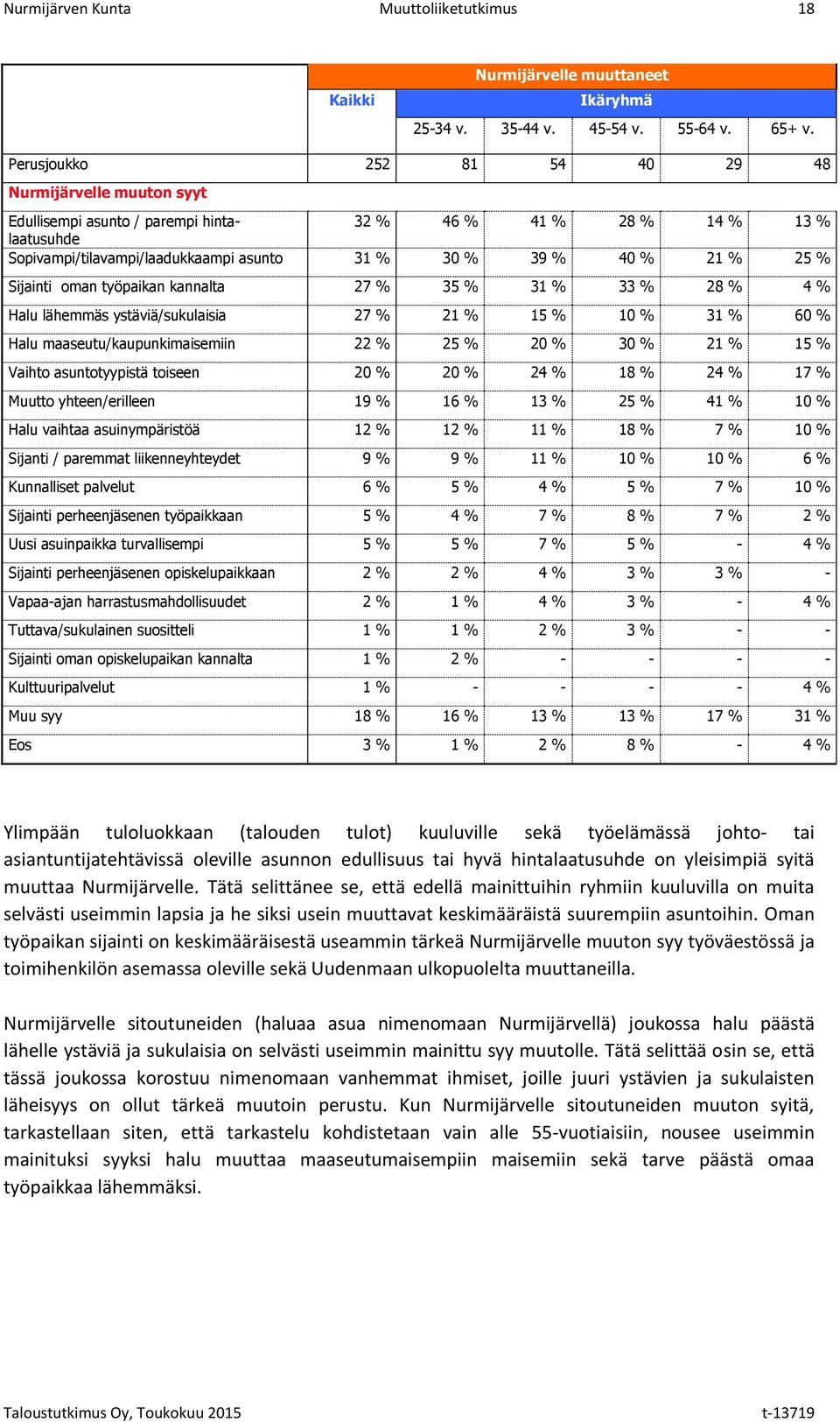% Sijainti oman työpaikan kannalta 27 % 35 % 31 % 33 % 28 % 4 % Halu lähemmäs ystäviä/sukulaisia 27 % 21 % 15 % 10 % 31 % 60 % Halu maaseutu/kaupunkimaisemiin 22 % 25 % 20 % 30 % 21 % 15 % Vaihto