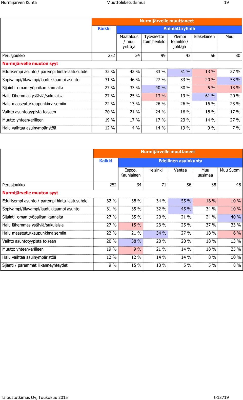 työpaikan kannalta 27 % 33 % 40 % 30 % 5 % 13 % Halu lähemmäs ystäviä/sukulaisia 27 % 25 % 13 % 19 % 61 % 20 % Halu maaseutu/kaupunkimaisemiin 22 % 13 % 26 % 26 % 16 % 23 % Vaihto asuntotyypistä