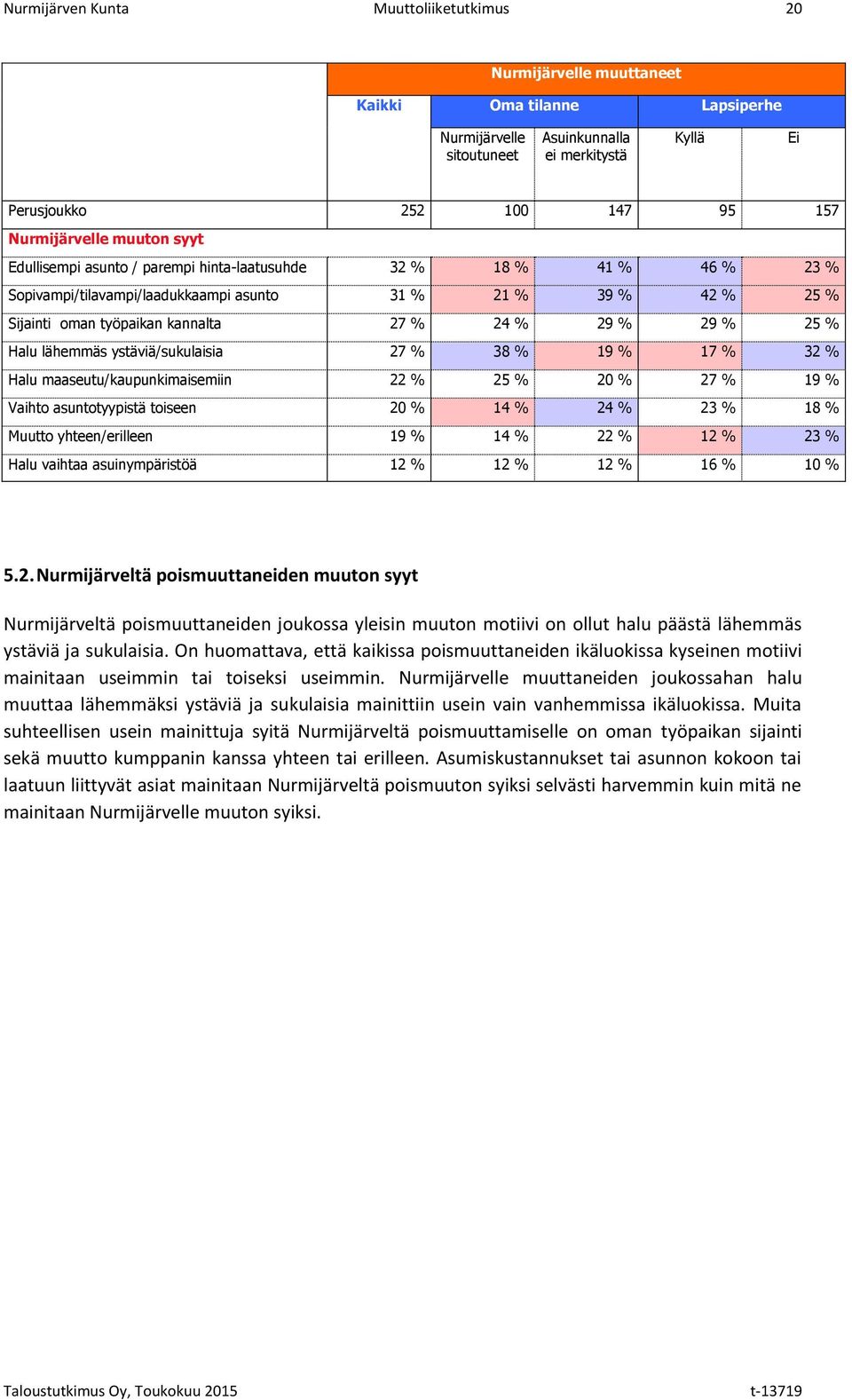 24 % 29 % 29 % 25 % Halu lähemmäs ystäviä/sukulaisia 27 % 38 % 19 % 17 % 32 % Halu maaseutu/kaupunkimaisemiin 22 % 25 % 20 % 27 % 19 % Vaihto asuntotyypistä toiseen 20 % 14 % 24 % 23 % 18 % Muutto