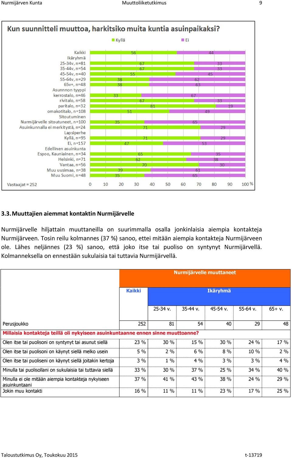 Kolmanneksella on ennestään sukulaisia tai tuttavia Nurmijärvellä. Nurmijärvelle muuttaneet Kaikki Ikäryhmä 25-34 v. 35-44 v. 45-54 v. 55-64 v. 65+ v.