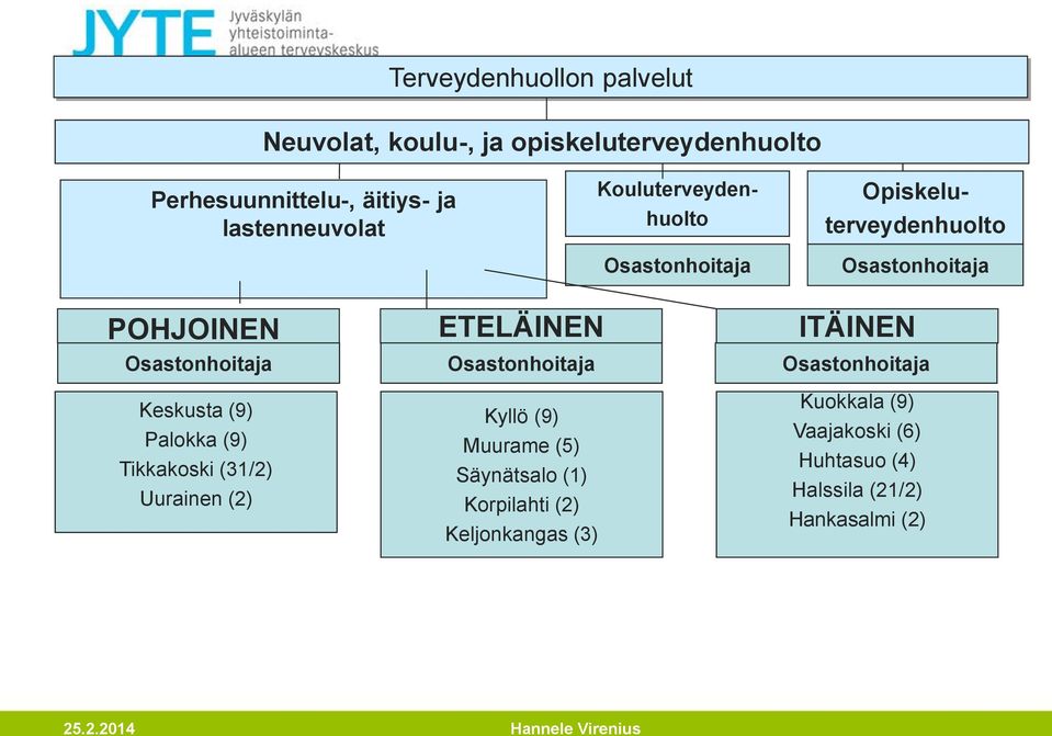 Osastonhoitaja Osastonhoitaja Osastonhoitaja Keskusta (9) Palokka (9) Tikkakoski (31/2) Uurainen (2) Kyllö (9)