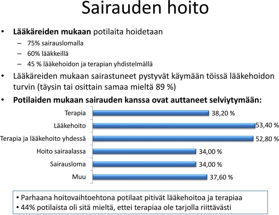 auttaneet selviytymään: Terapia 38,20 % Lääkehoito Terapia ja lääkehoito yhdessä 53,40 % 52,80 % Hoito sairaalassa Sairausloma Muu 34,00 % 34,00