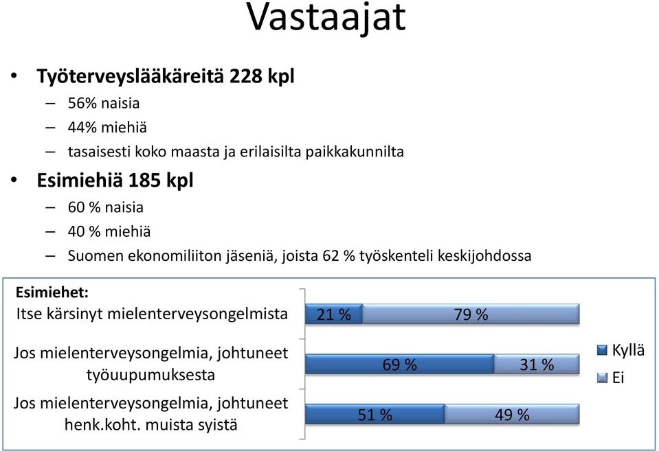 työskenteli keskijohdossa Esimiehet: Itse kärsinyt mielenterveysongelmista Jos mielenterveysongelmia,