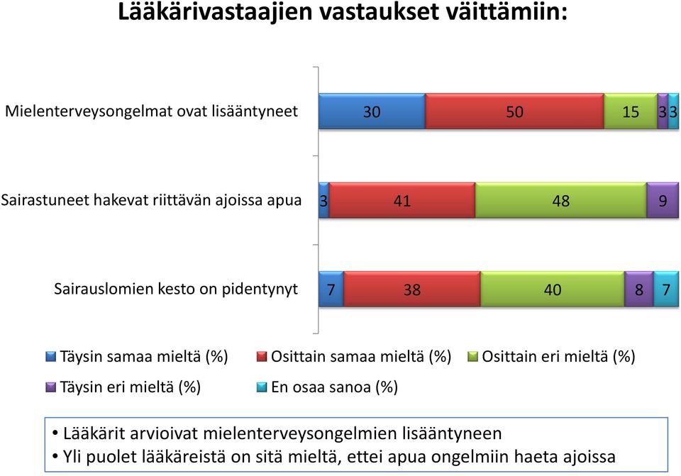 samaa mieltä (%) Osittain eri mieltä (%) Täysin eri mieltä (%) En osaa sanoa (%) Lääkä it i i t il t l i li ää t