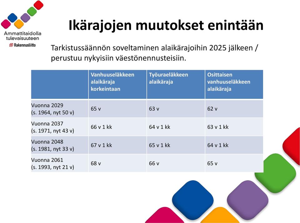 Vanhuuseläkkeen alaikäraja korkeintaan Työuraeläkkeen alaikäraja Osittaisen vanhuuseläkkeen alaikäraja Vuonna