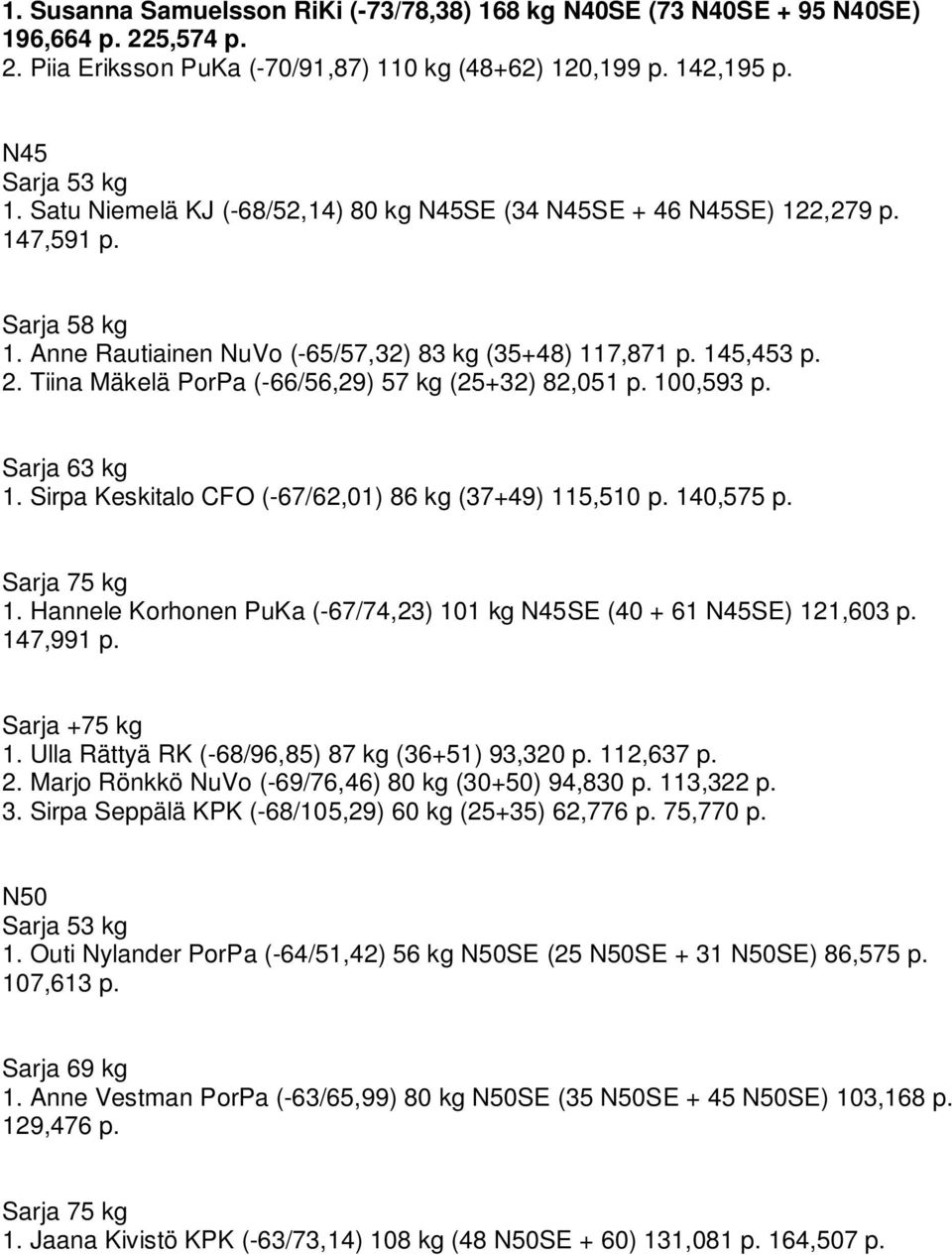 Tiina Mäkelä PorPa (-66/56,29) 57 kg (25+32) 82,051 p. 100,593 p. Sarja 63 kg 1. Sirpa Keskitalo CFO (-67/62,01) 86 kg (37+49) 115,510 p. 140,575 p. Sarja 75 kg 1.