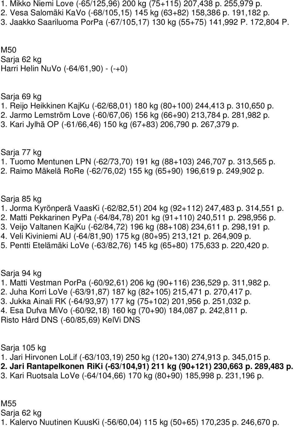 4,413 p. 310,650 p. 2. Jarmo Lemström Love (-60/67,06) 156 kg (66+90) 213,784 p. 281,982 p. 3. Kari Jylhä OP (-61/66,46) 150 kg (67+83) 206,790 p. 267,379 p. 1. Tuomo Mentunen LPN (-62/73,70) 191 kg (88+103) 246,707 p.